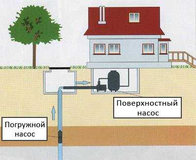 Как подключить скважину к дому самому схема