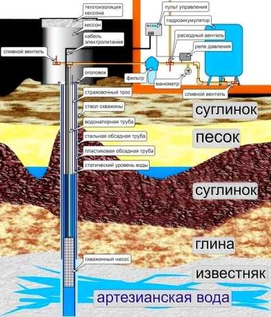 Схема подключения скважины к водопроводу в доме