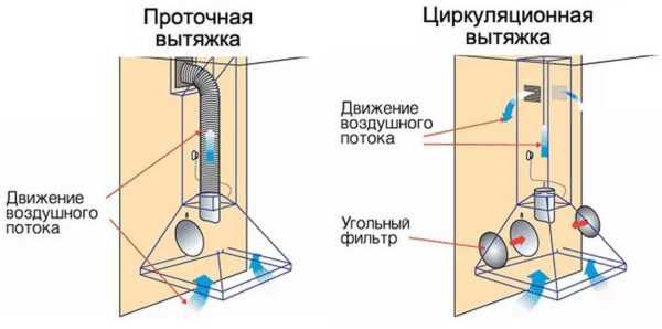 Выбрать вытяжку для кухни по параметрам