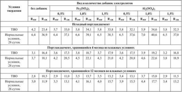 Карта подбора раствора м100