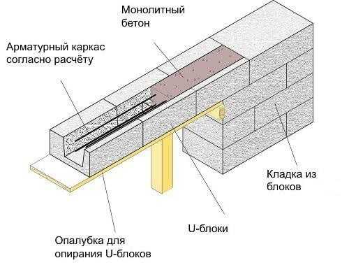 Схема дома из газобетонных блоков