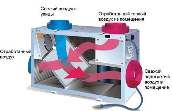 В каких системах вентиляции используют приточно вытяжную схему подачи и удаления воздуха