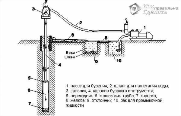 Роторный стол буровой установки