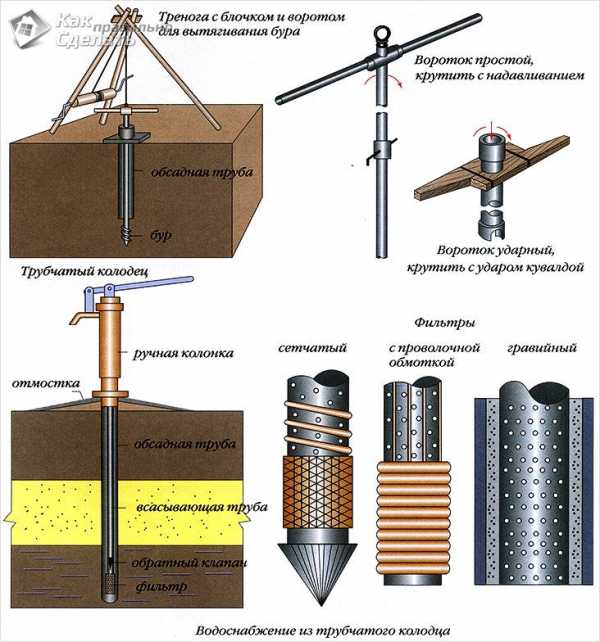 Как пробурить скважину для воды своими руками на 20 метров видео и чертежи