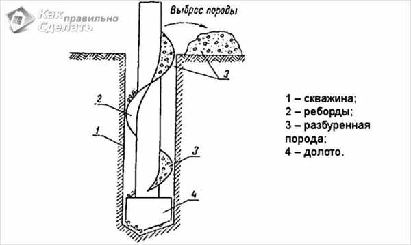 Как пробурить скважину для воды своими руками на 20 метров видео и чертежи