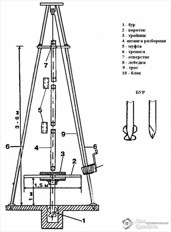 Как пробурить скважину для воды своими руками на 20 метров видео и чертежи