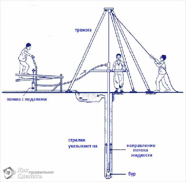 Как пробурить скважину для воды своими руками на 20 метров видео и чертежи