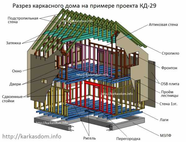 Одноэтажный каркасный дом проекты чертежи и размеры 6 на 8