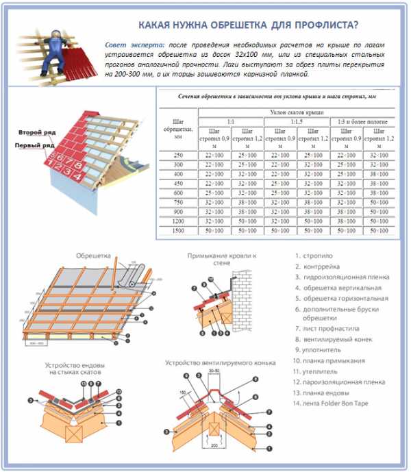 Как правильно укладывать профлист на крышу схема