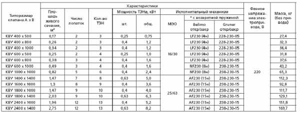 Таблица настройки балансировочных клапанов