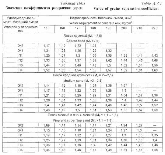 Для оценки прочности бетона приняты образцы