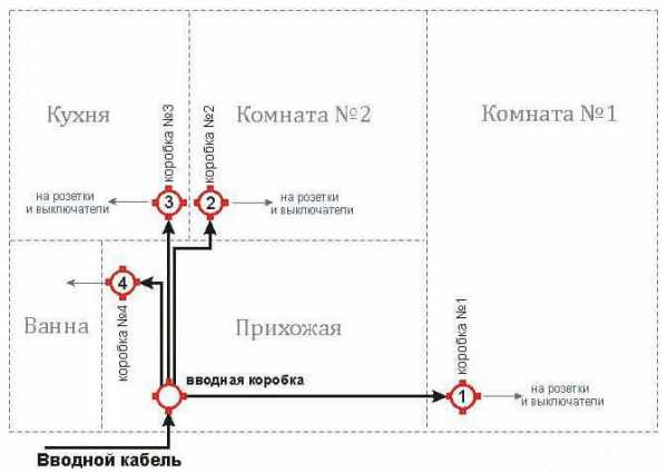 Монтаж короба под проводку