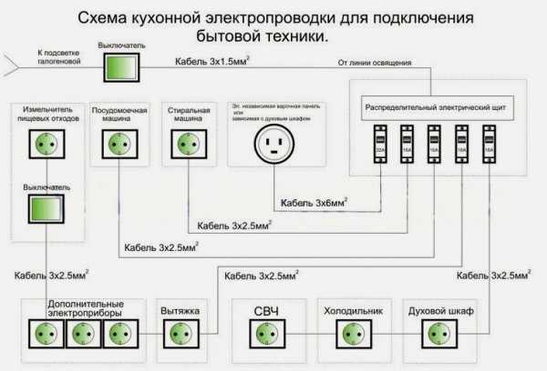 Расположение бытовой техники на кухне схема распределения