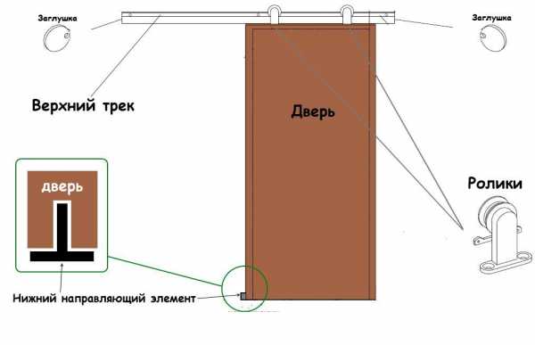 Расстояние между ручкой и защелкой на двери