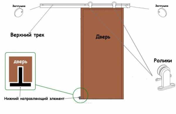 Схема установки дверей раздвижных дверей