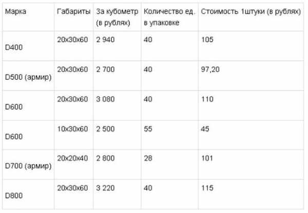 Размер и цена пеноблока – Пеноблоки – состав, вес и размеры, цены за .