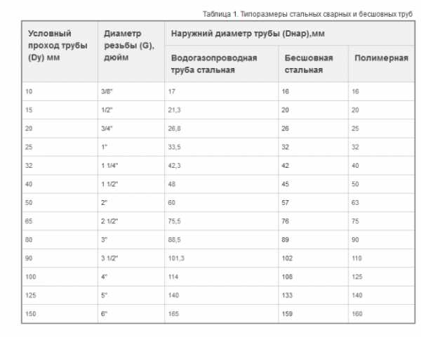 Мебельные хромированные трубы размеры