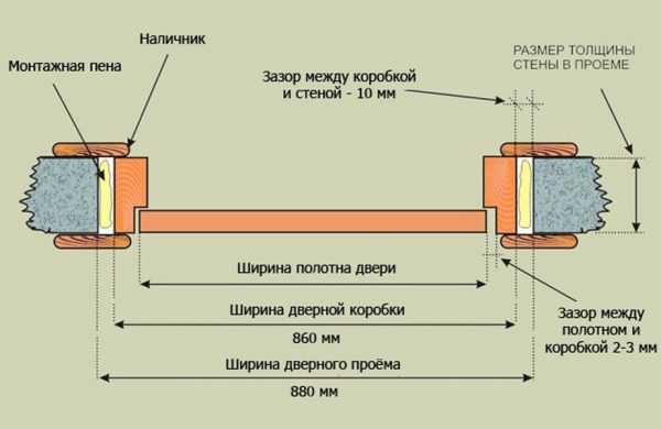 Толщина короба входной двери