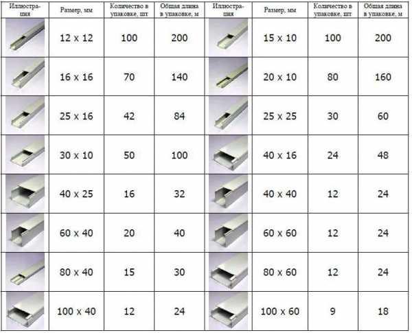 Размеры короба для прокладки кабелей размеры