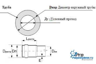 Диаметр условного прохода мм. Наружный диаметр ПНД трубы 32. ПНД 32 наружный диаметр. ПНД труба 25 Размеры внутренний. Внутренний диаметр ПНД трубы 32 мм.