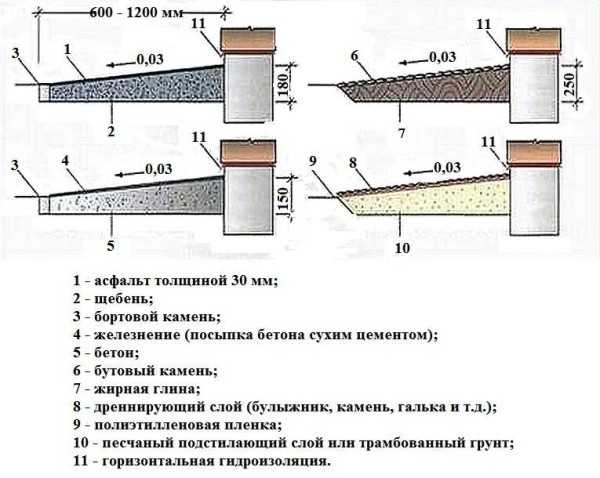 План отмостки вокруг дома чертеж