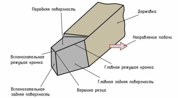 Резец правый или левый –  для токарного станка по металлу .