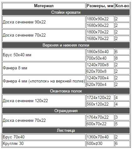 Срок эксплуатации кровати по госту