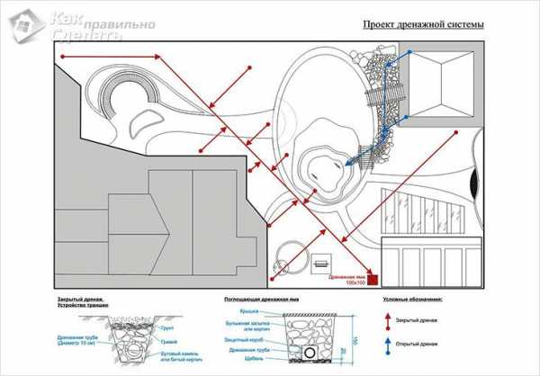 Дренаж на участке своими руками схема