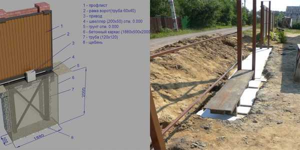 Схема заливки фундамента под откатные ворота