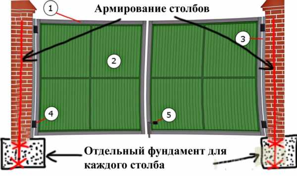 Схема заливки фундамента под откатные ворота