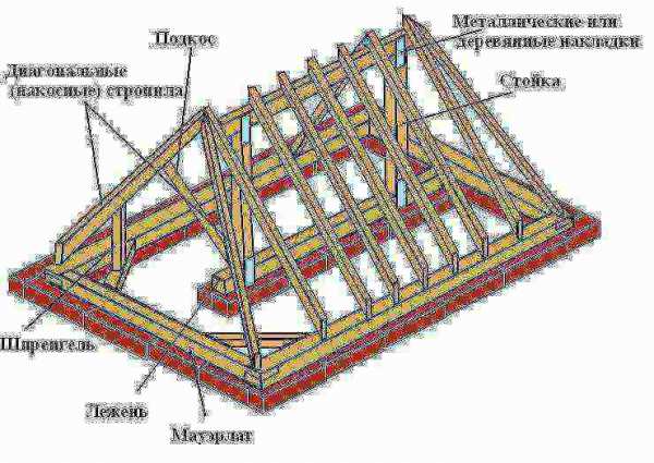 Схема четырехскатной крыши для беседки