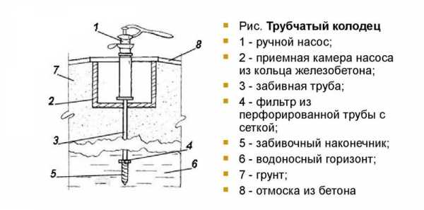 Как на плане обозначается колодец на