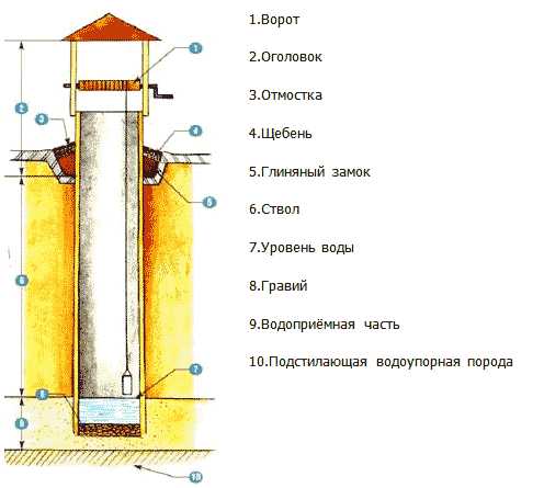 Мокрый колодец для пожаротушения чертеж