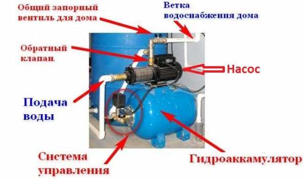 Как установить насосную станцию в колодце из бетонных колец своими руками схема