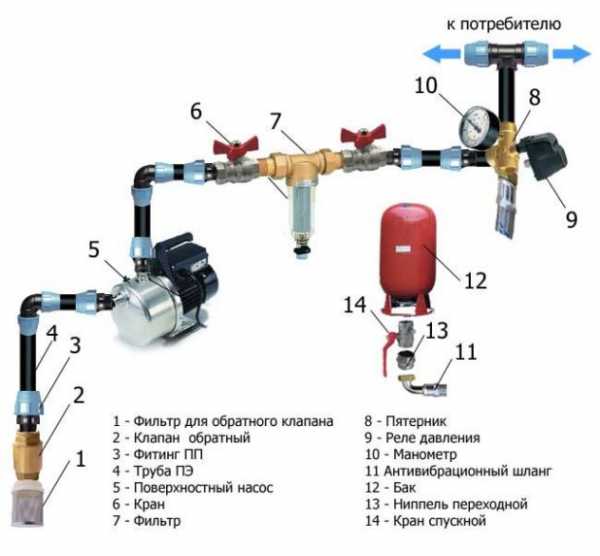 Как подключить насосную станцию к колодцу своими руками схема