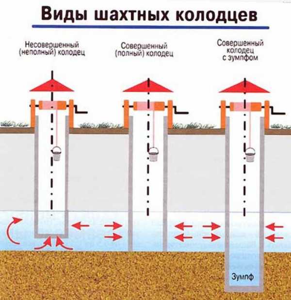 Схема организации водоснабжения из колодца