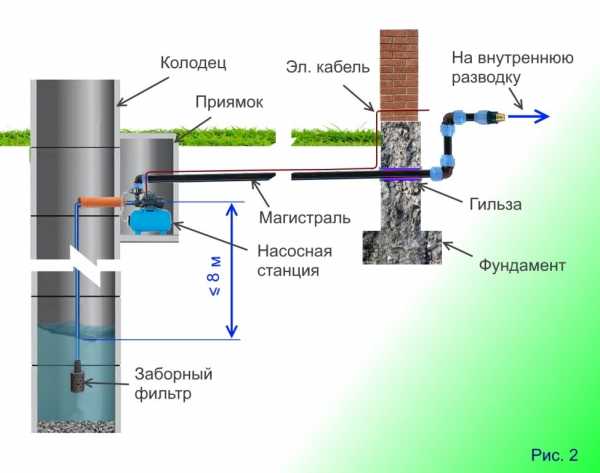 Схема организации водоснабжения из колодца