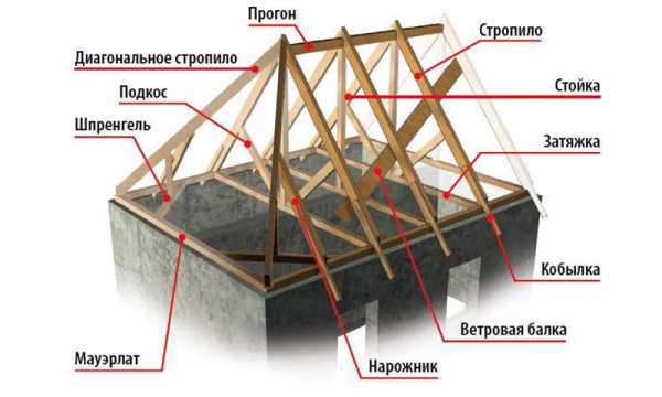 Схема четырехскатной крыши