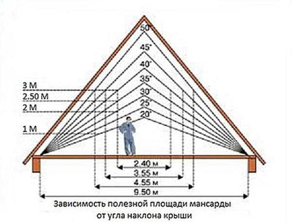 Схема вальмовой четырехскатной крыши