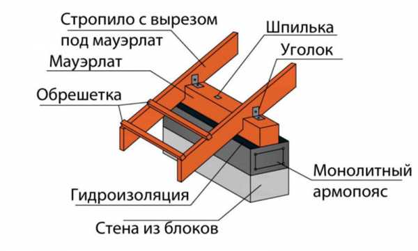 Схема четырехскатной крыши для дома