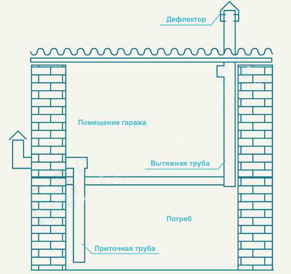 Вентиляция в гараже схема