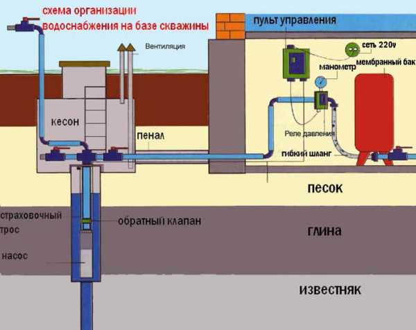 Схема водопровода из скважины с погружным насосом