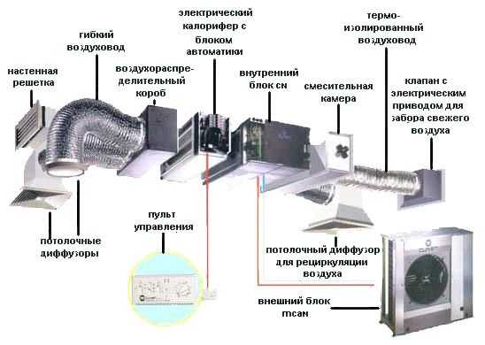 Сколько схем вентиляции различают по способу подачи и удаления воздуха