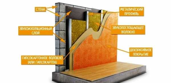 Шумоизоляция вентиляционного короба в квартире
