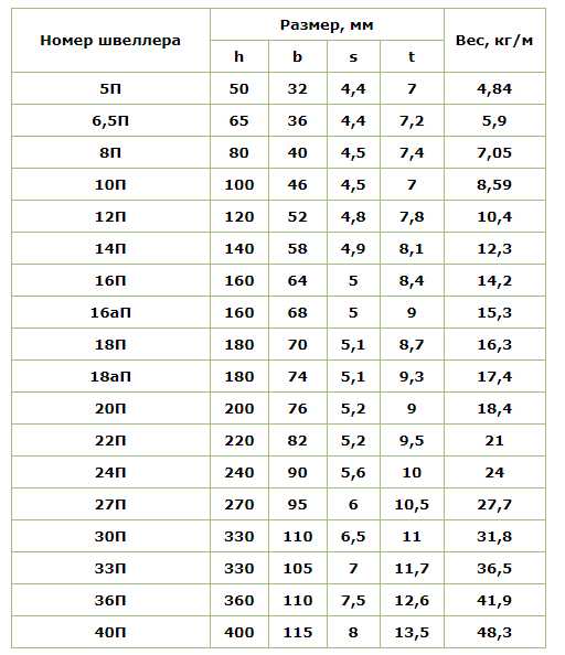 Сколько весит 25. Швеллер 10п вес 1 метра. Швеллер 200 75 вес 1 метра. Вес 1 м швеллера 16. Швеллер 14 вес 1м.