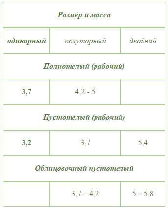 Вес полуторного кирпича полнотелого