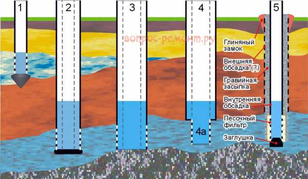 Как бурят скважину на воду на даче технология процесса видео и фото