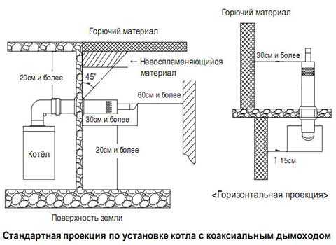 Нормы установки дхо