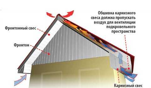 Правильный монтаж софитов на карниз крыши