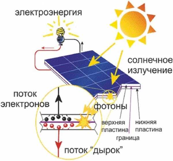 Солнечные батареи устройство и принцип работы – Солнечные батареи: все .